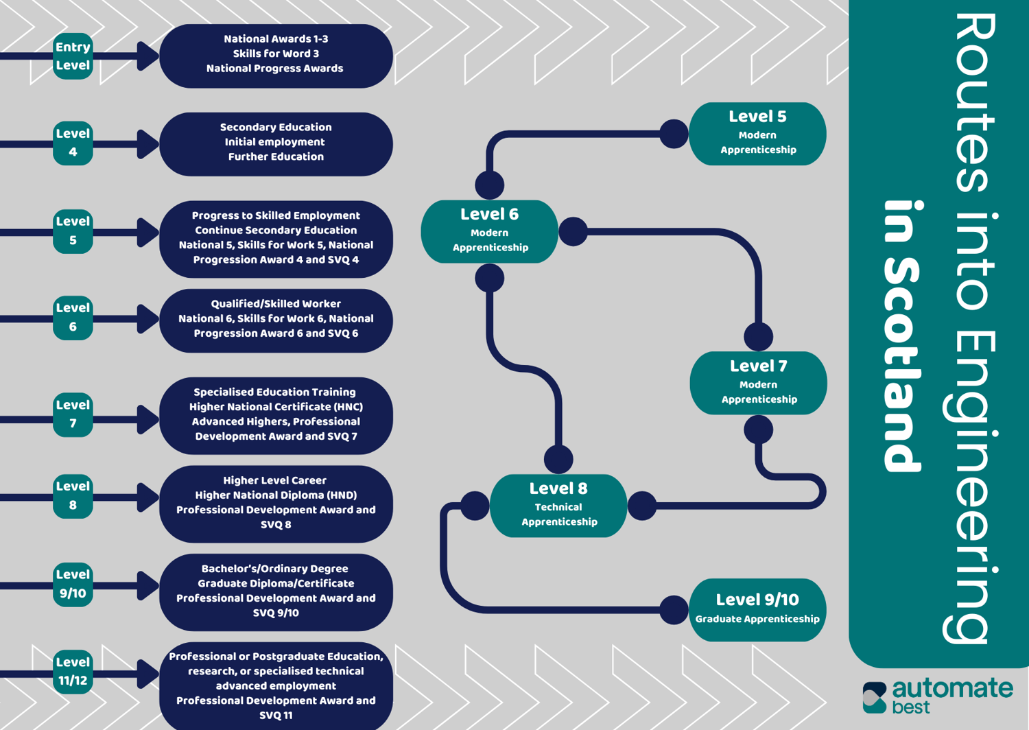 Scotland - routes into Engineering